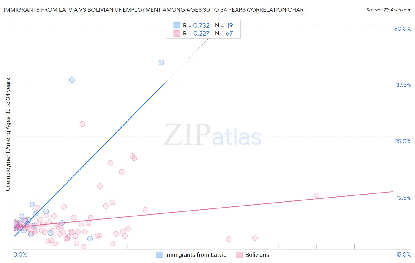 Immigrants from Latvia vs Bolivian Unemployment Among Ages 30 to 34 years