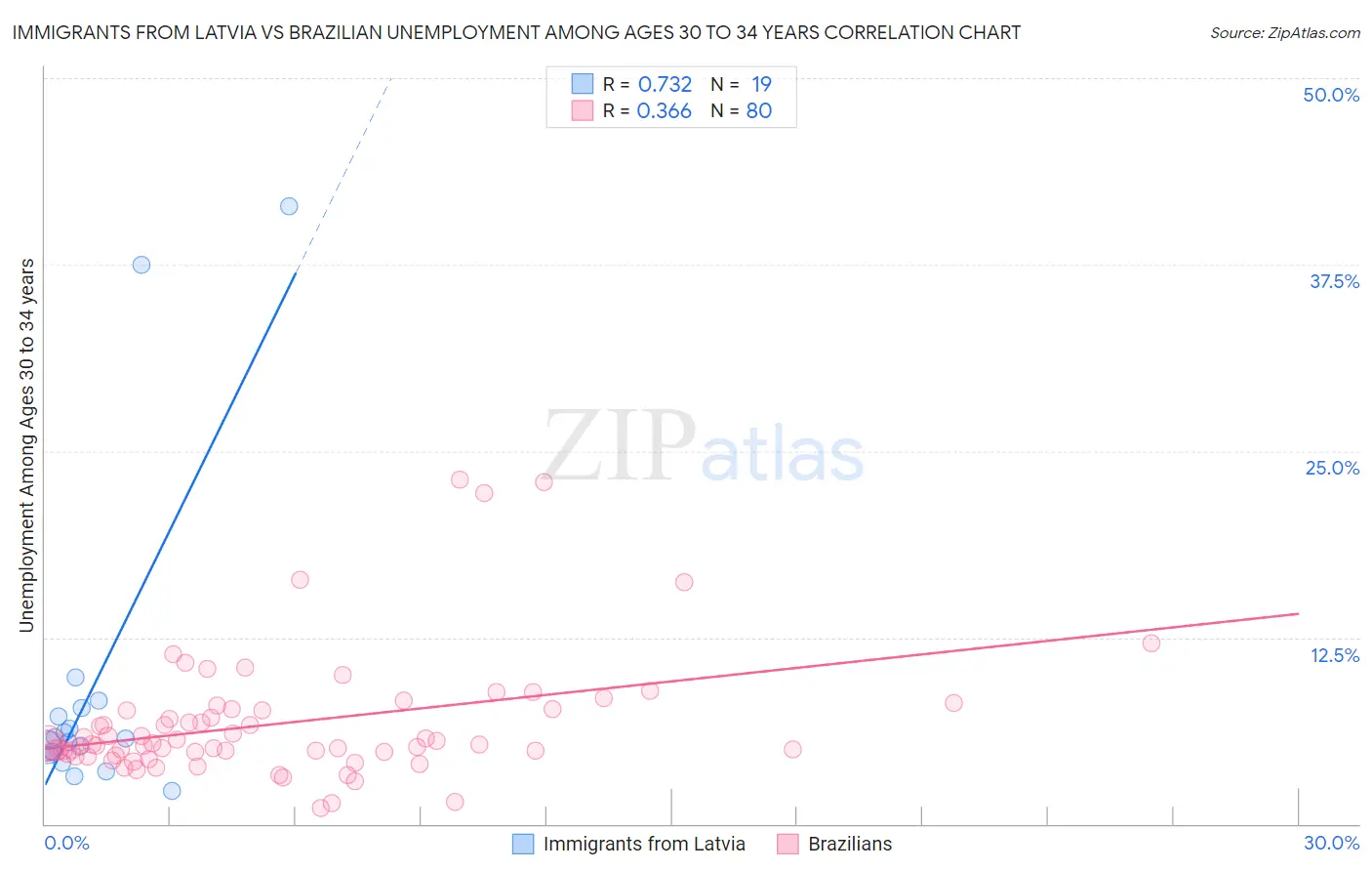 Immigrants from Latvia vs Brazilian Unemployment Among Ages 30 to 34 years