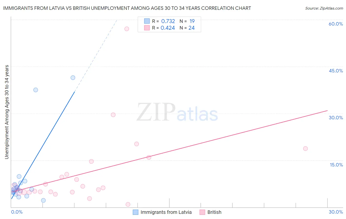 Immigrants from Latvia vs British Unemployment Among Ages 30 to 34 years