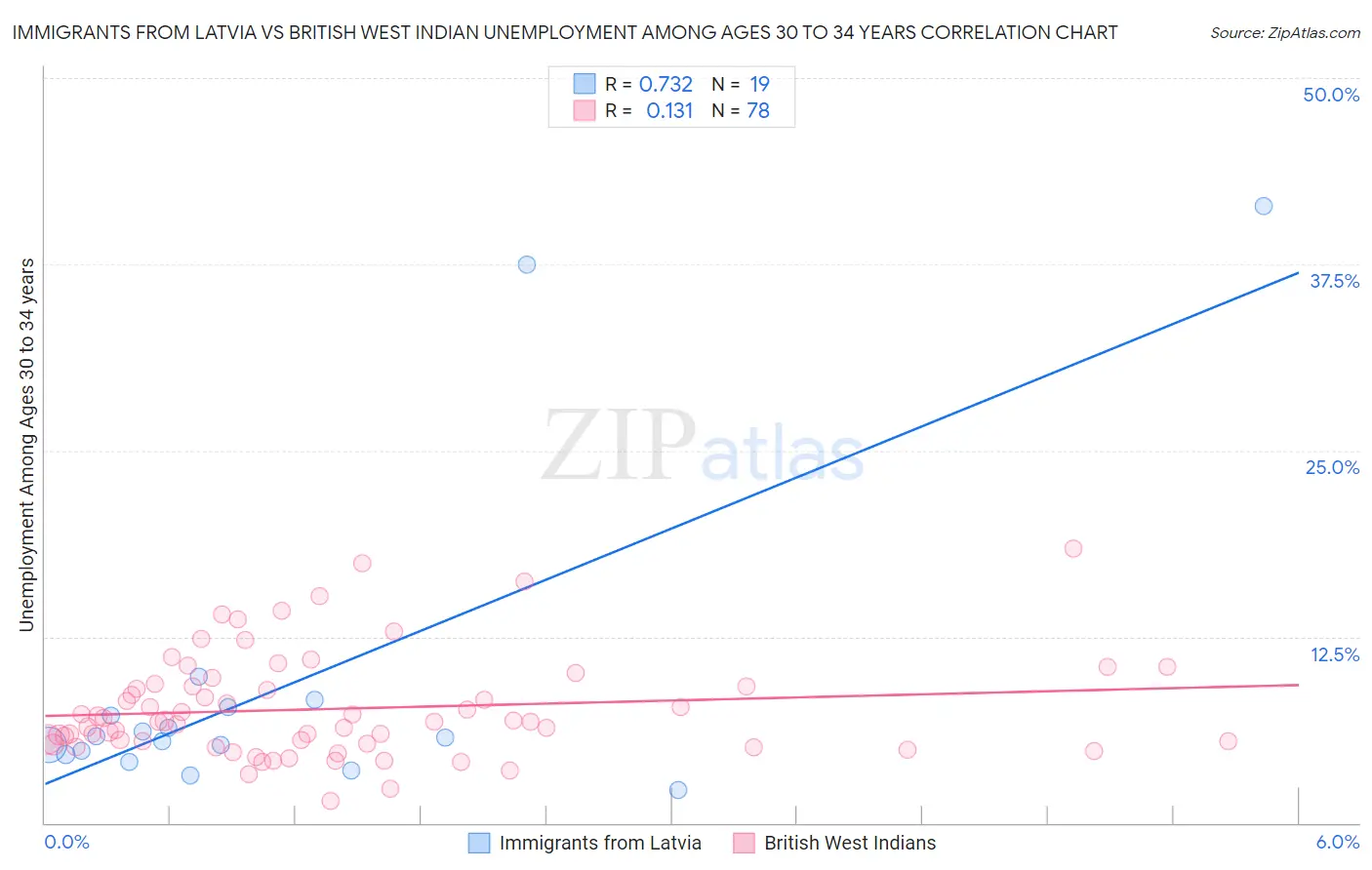 Immigrants from Latvia vs British West Indian Unemployment Among Ages 30 to 34 years