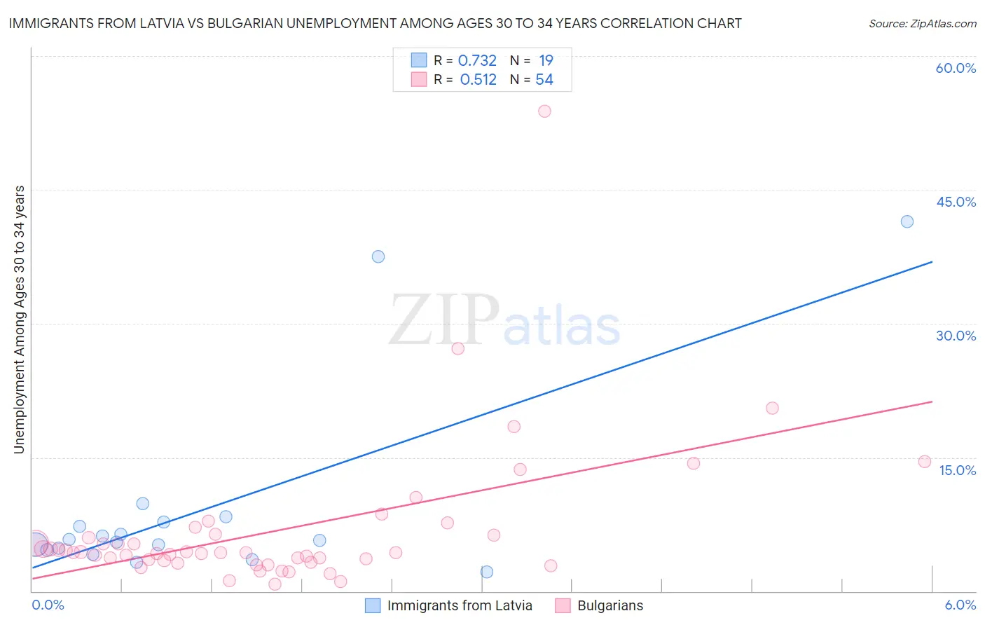 Immigrants from Latvia vs Bulgarian Unemployment Among Ages 30 to 34 years