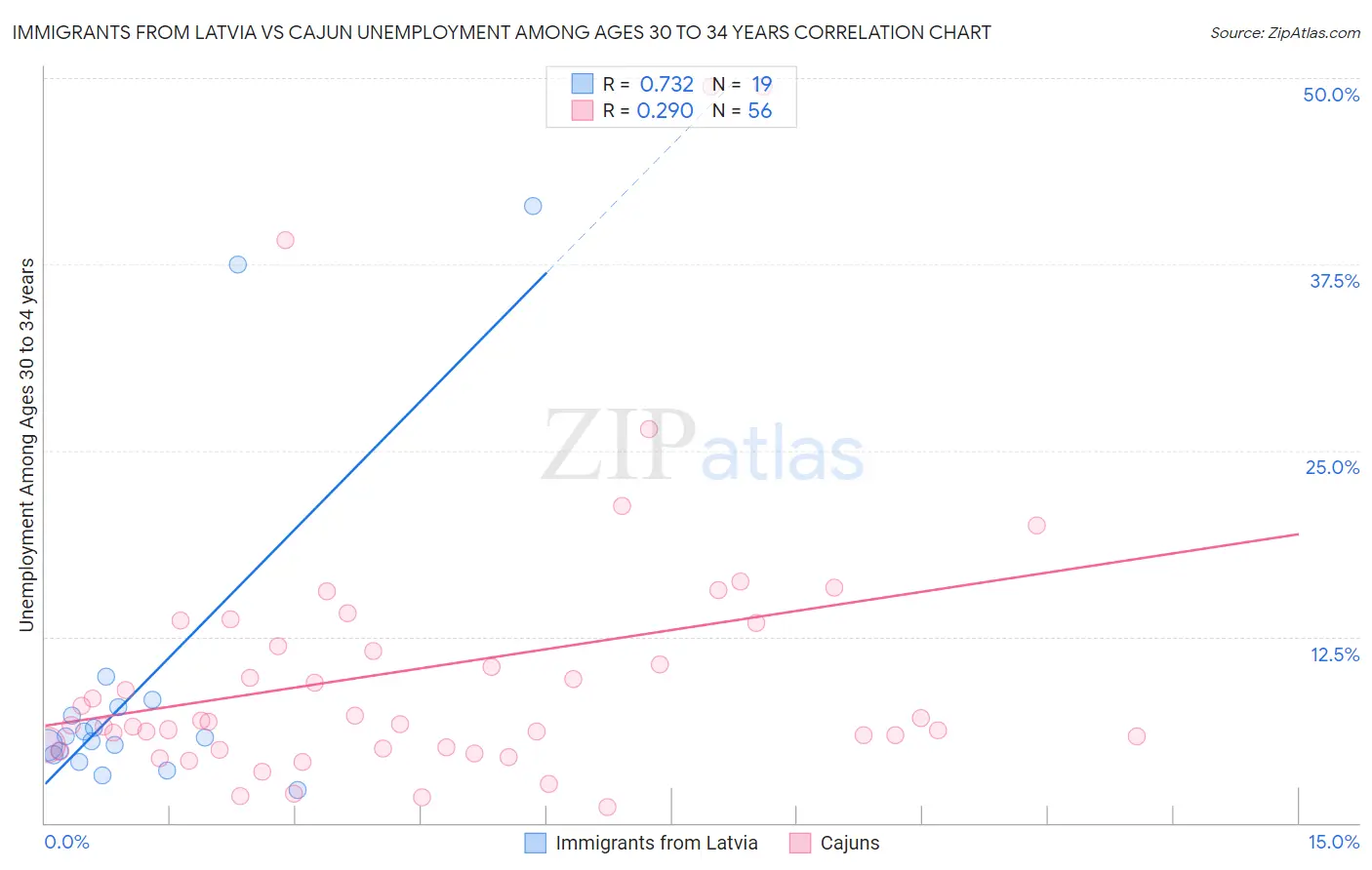 Immigrants from Latvia vs Cajun Unemployment Among Ages 30 to 34 years