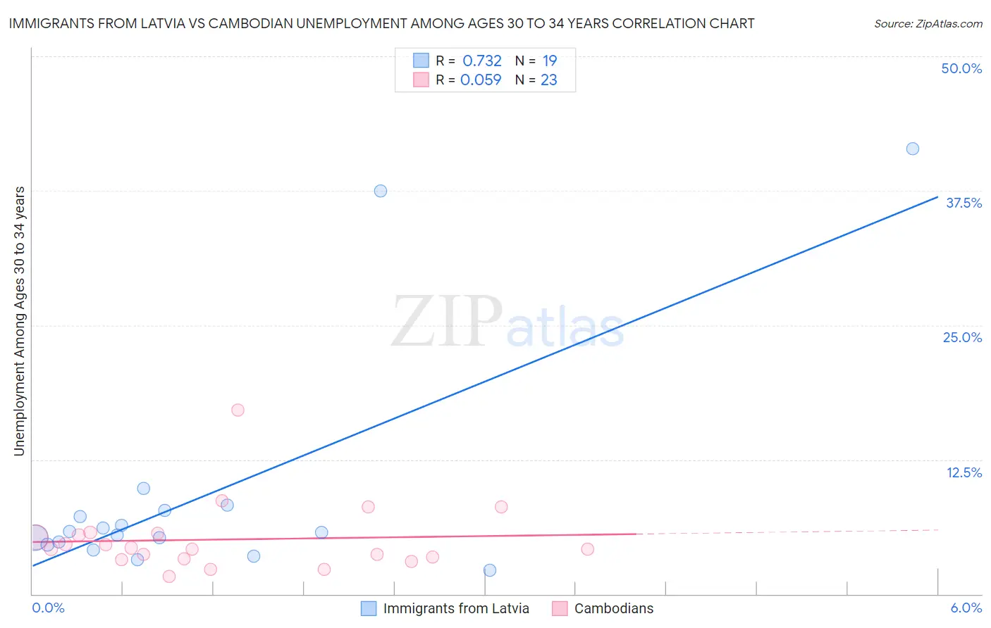Immigrants from Latvia vs Cambodian Unemployment Among Ages 30 to 34 years
