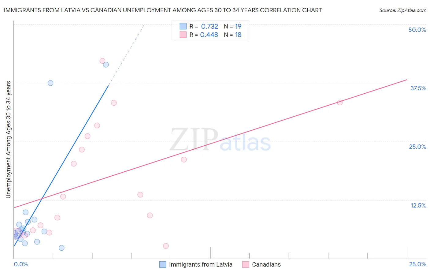 Immigrants from Latvia vs Canadian Unemployment Among Ages 30 to 34 years