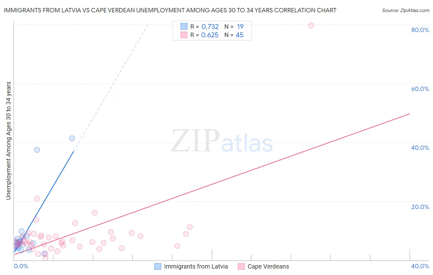 Immigrants from Latvia vs Cape Verdean Unemployment Among Ages 30 to 34 years