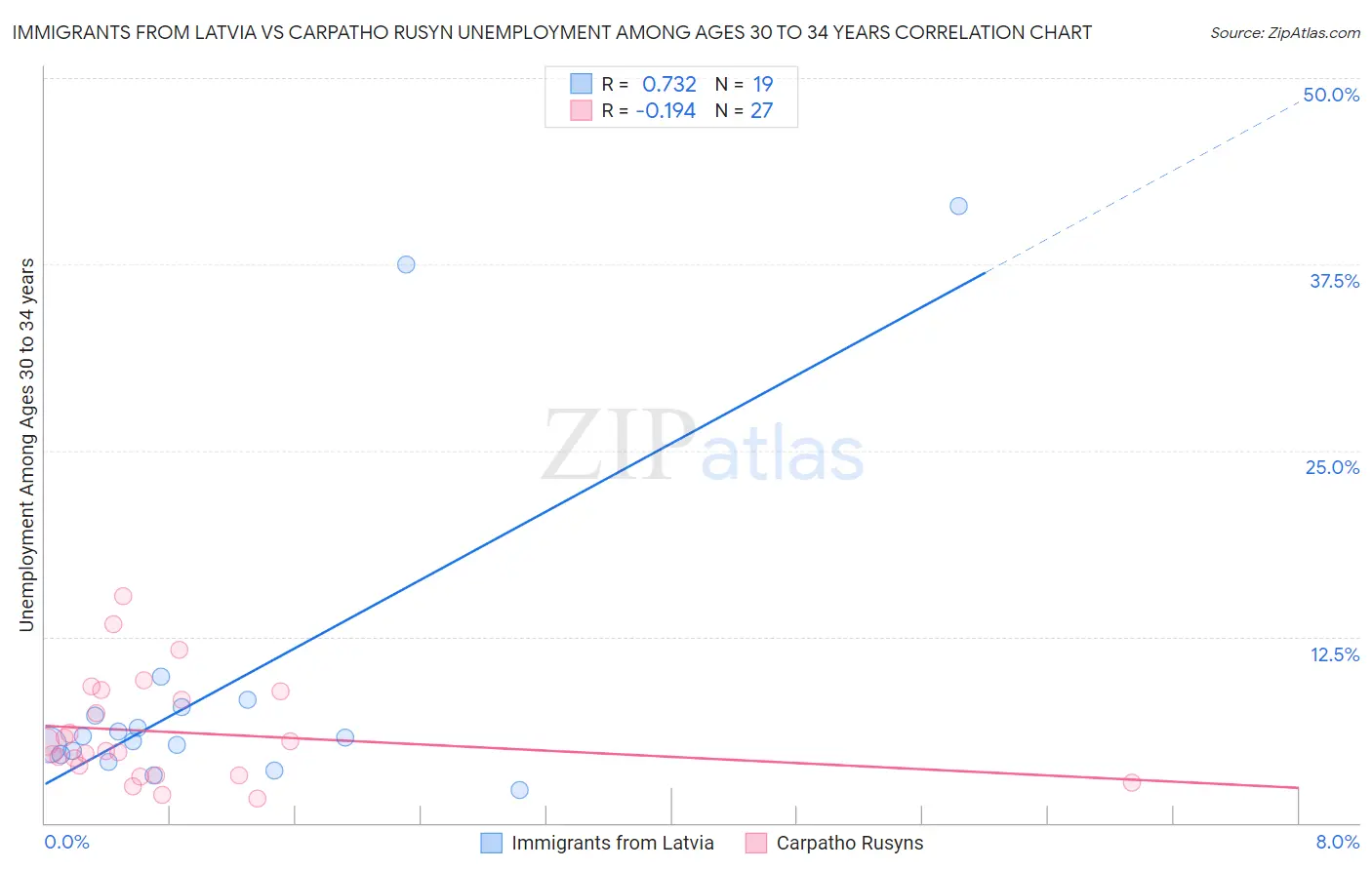 Immigrants from Latvia vs Carpatho Rusyn Unemployment Among Ages 30 to 34 years