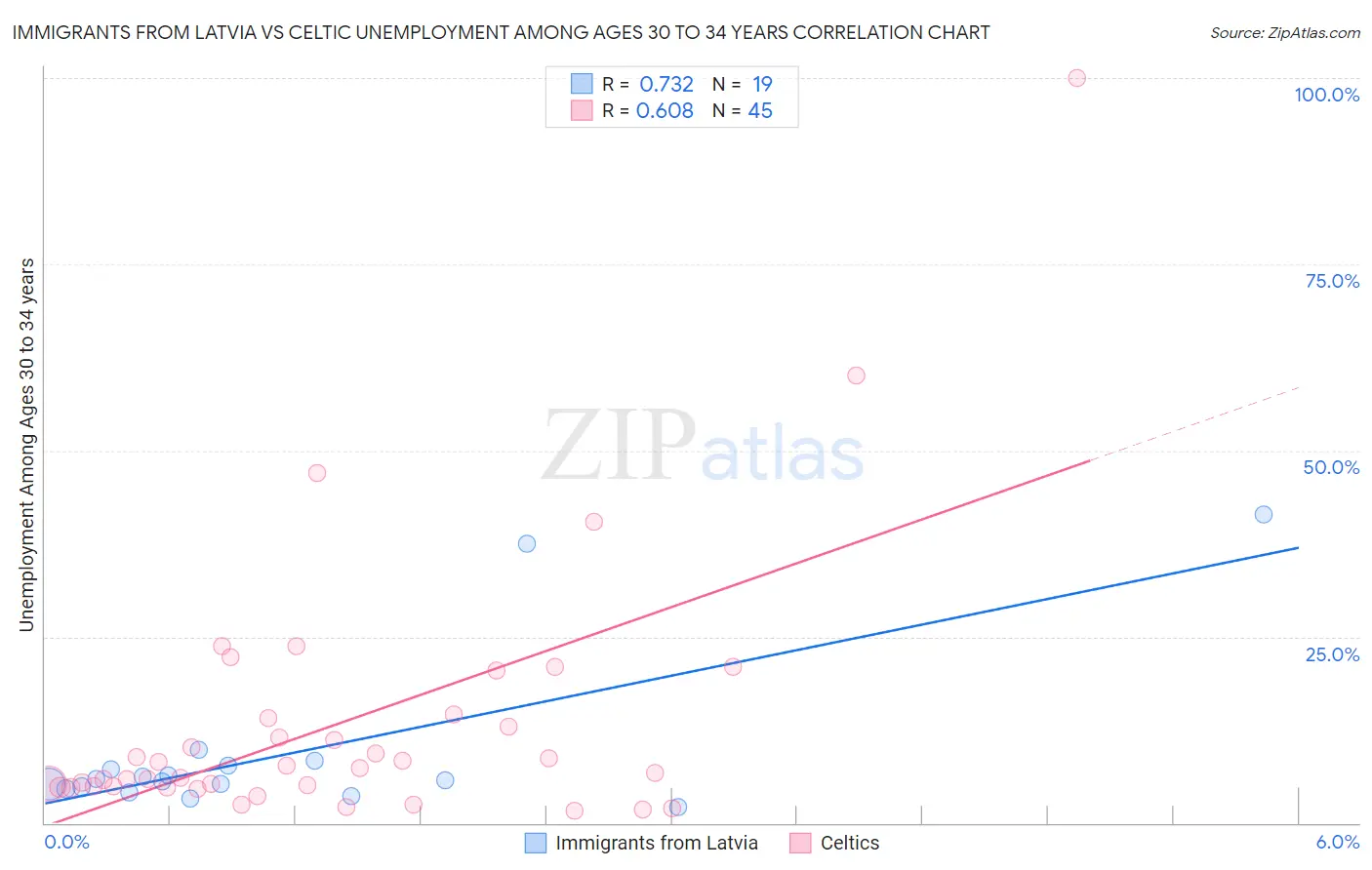 Immigrants from Latvia vs Celtic Unemployment Among Ages 30 to 34 years