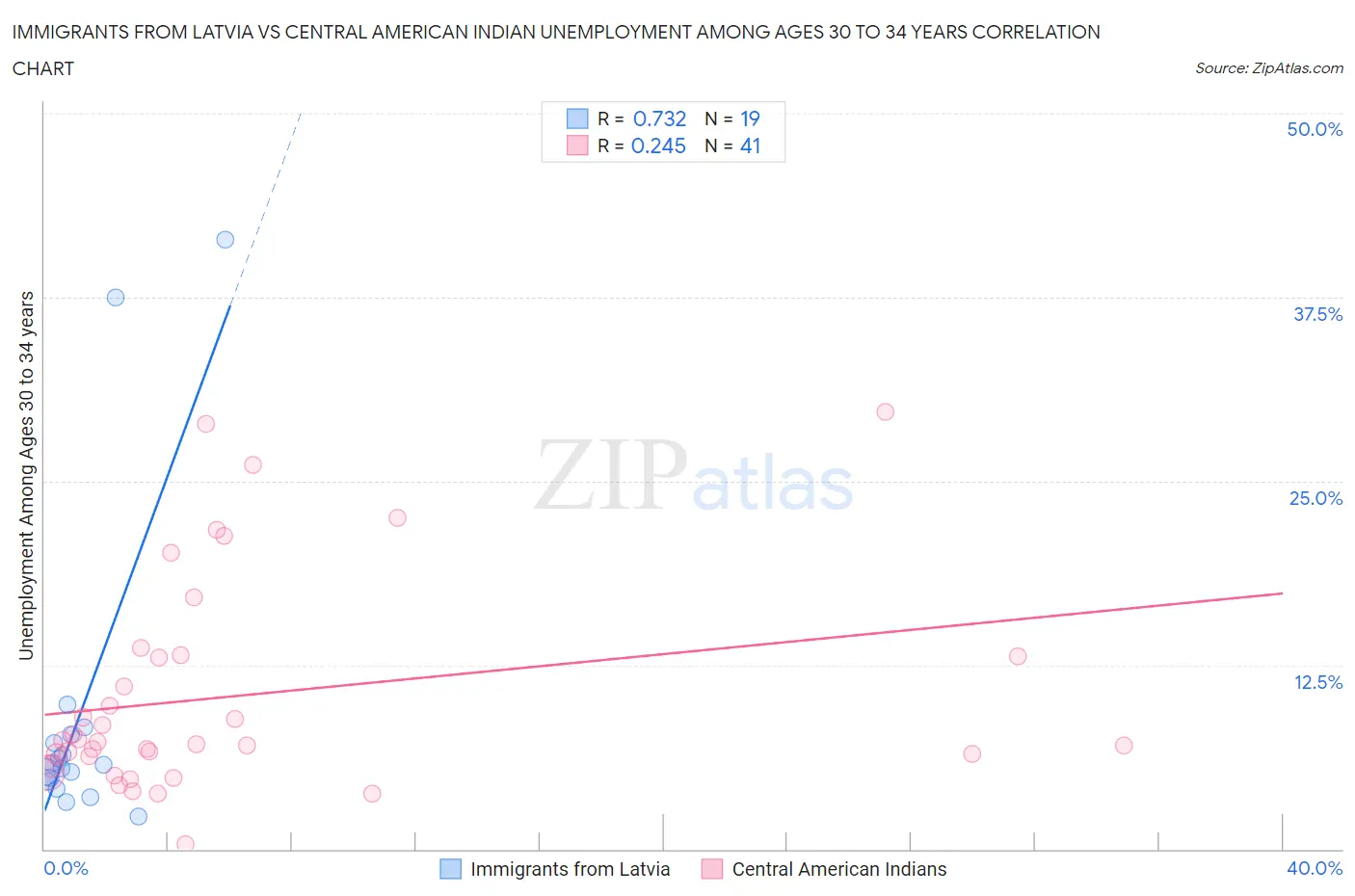 Immigrants from Latvia vs Central American Indian Unemployment Among Ages 30 to 34 years
