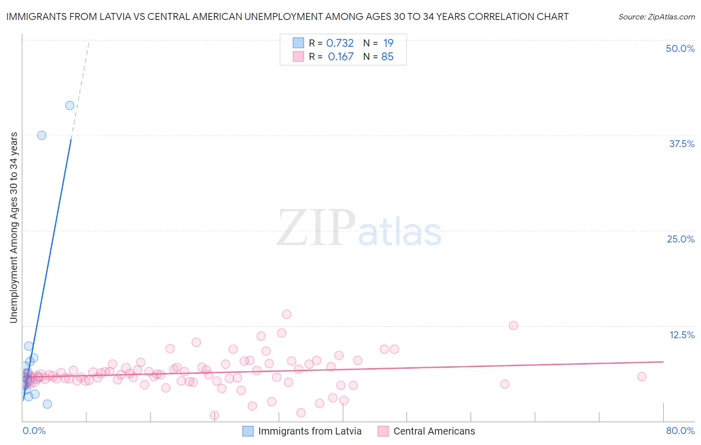 Immigrants from Latvia vs Central American Unemployment Among Ages 30 to 34 years