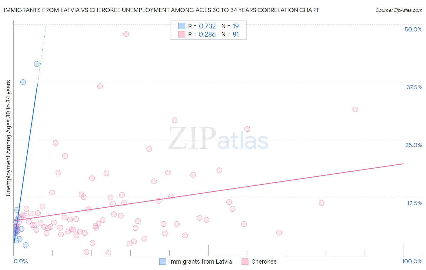 Immigrants from Latvia vs Cherokee Unemployment Among Ages 30 to 34 years