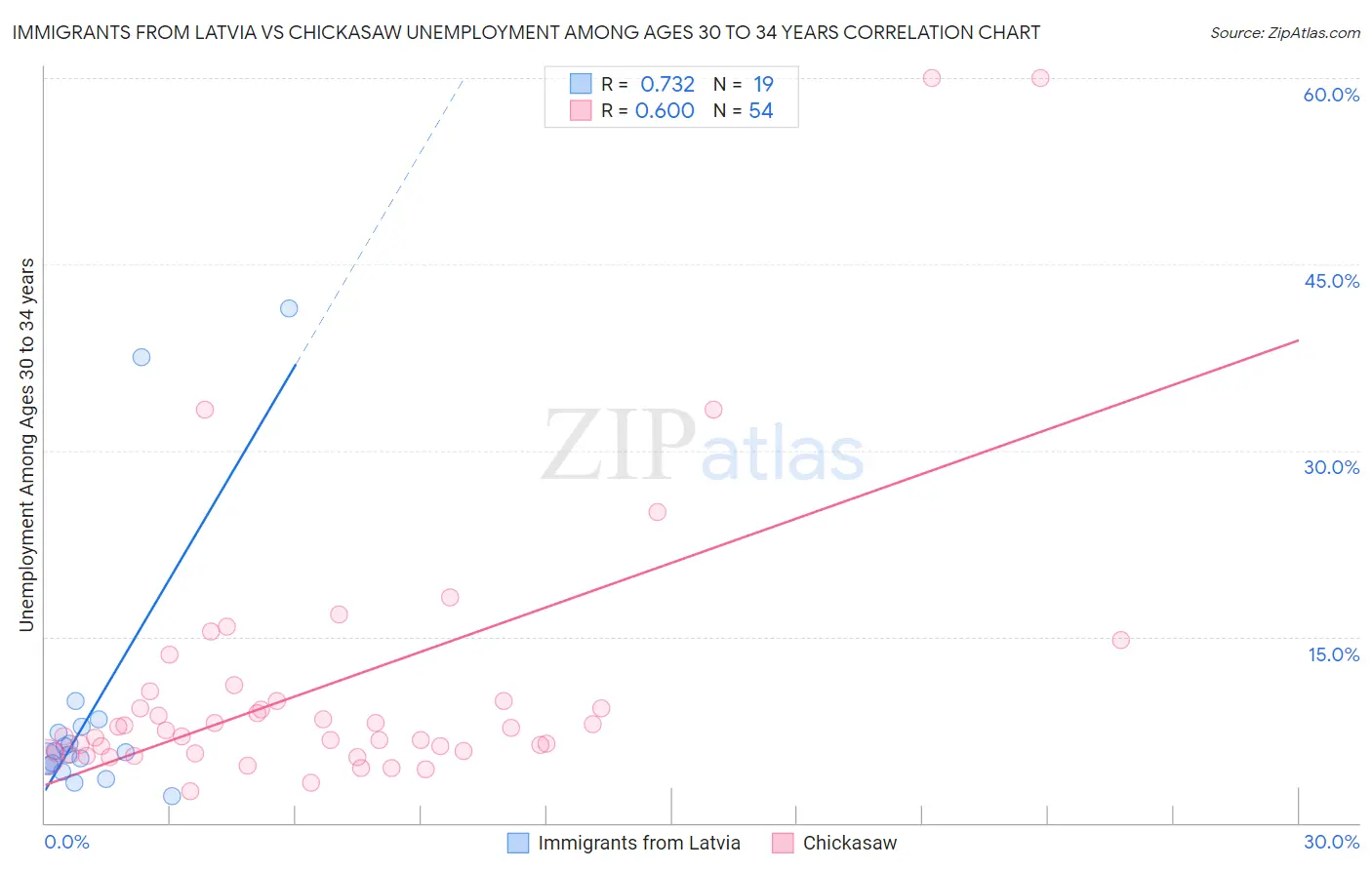 Immigrants from Latvia vs Chickasaw Unemployment Among Ages 30 to 34 years