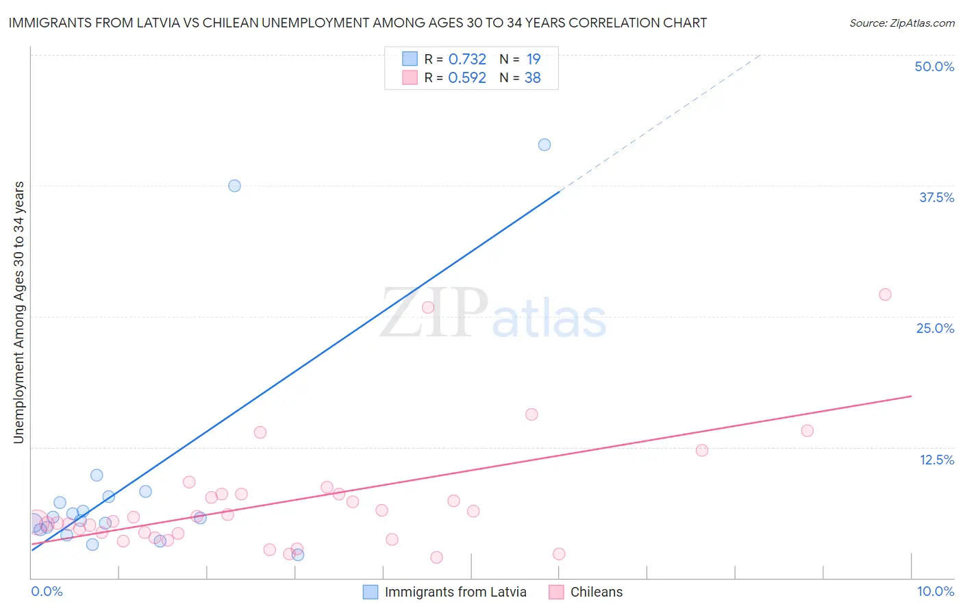 Immigrants from Latvia vs Chilean Unemployment Among Ages 30 to 34 years
