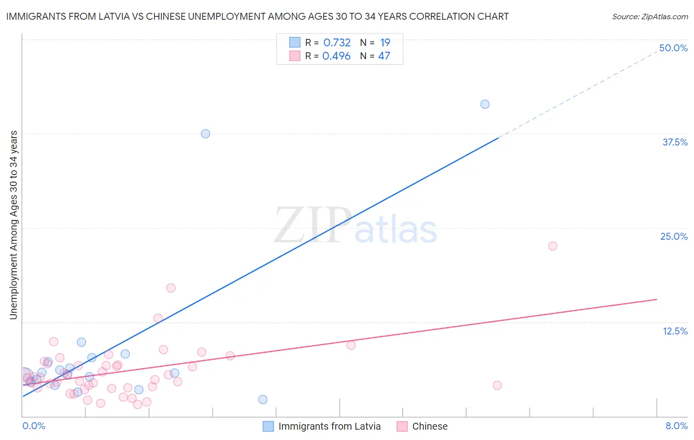 Immigrants from Latvia vs Chinese Unemployment Among Ages 30 to 34 years