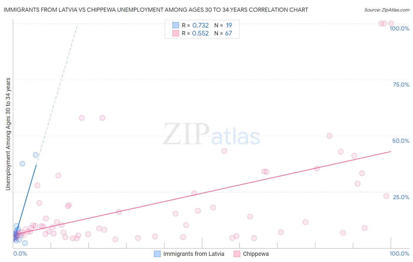 Immigrants from Latvia vs Chippewa Unemployment Among Ages 30 to 34 years