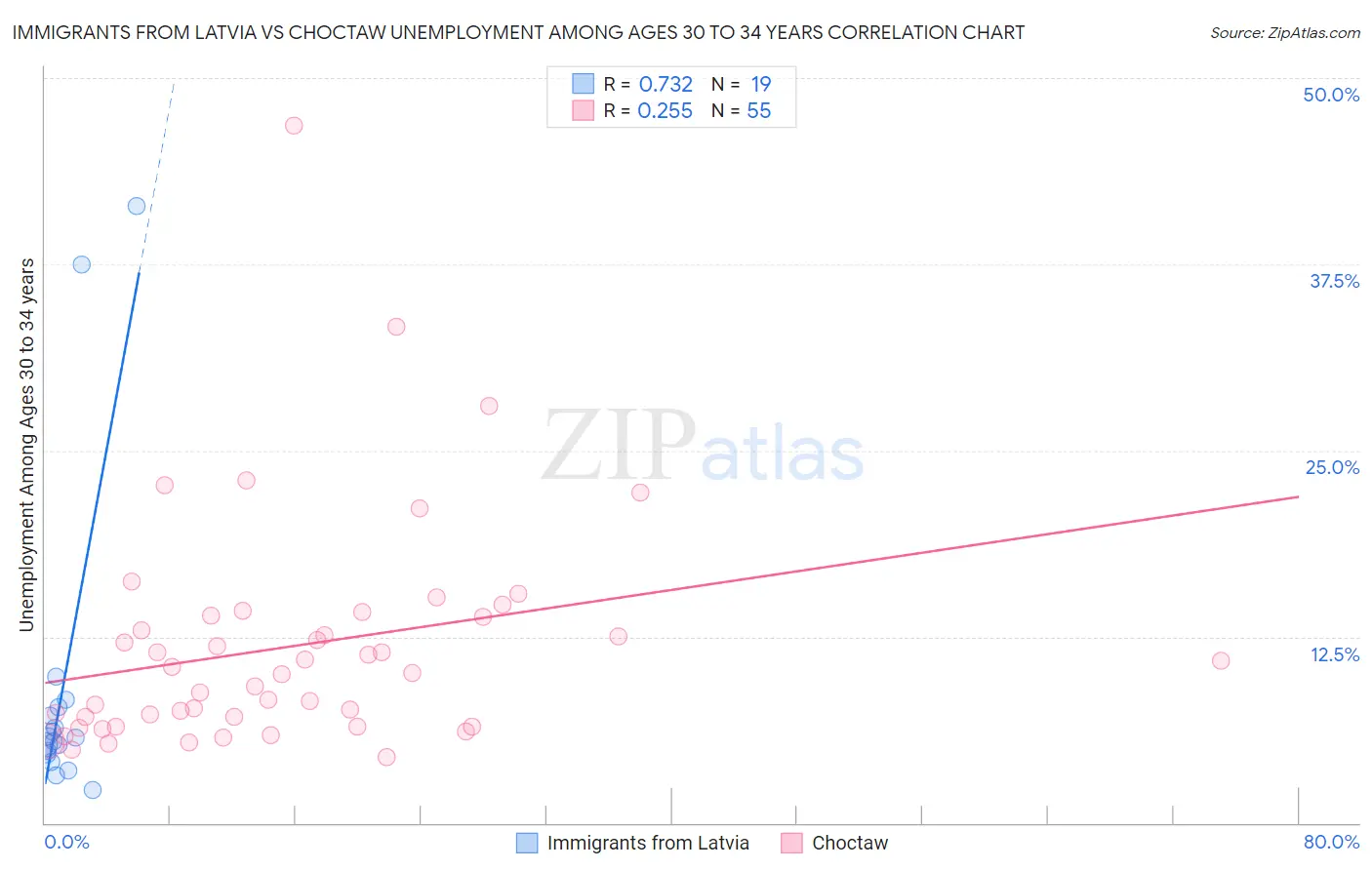 Immigrants from Latvia vs Choctaw Unemployment Among Ages 30 to 34 years