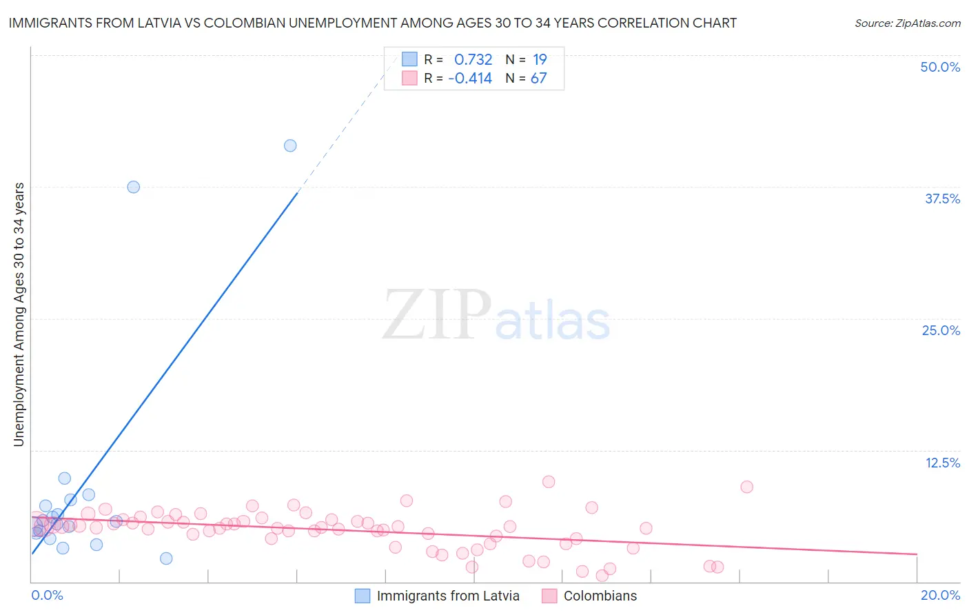 Immigrants from Latvia vs Colombian Unemployment Among Ages 30 to 34 years