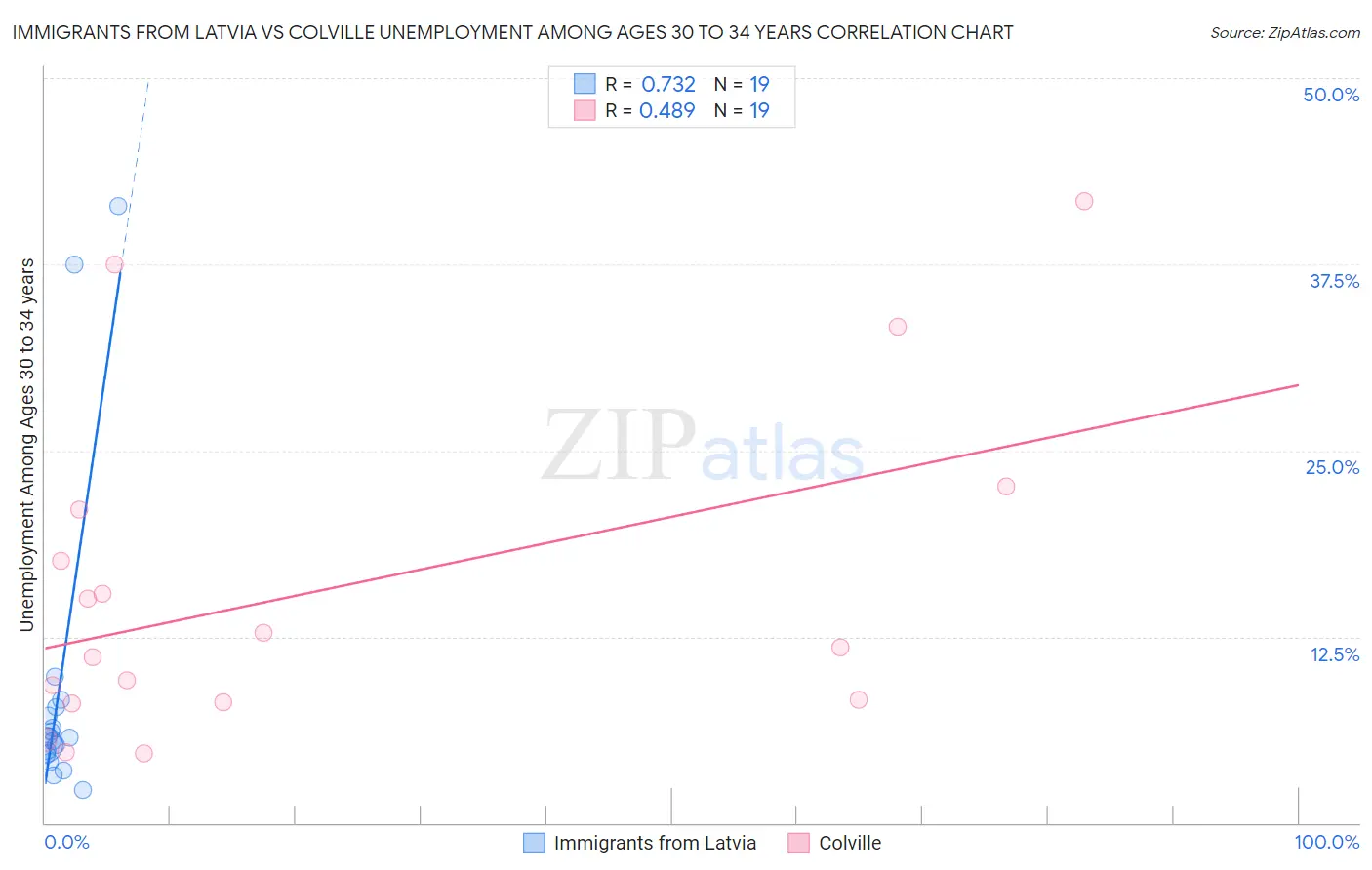 Immigrants from Latvia vs Colville Unemployment Among Ages 30 to 34 years