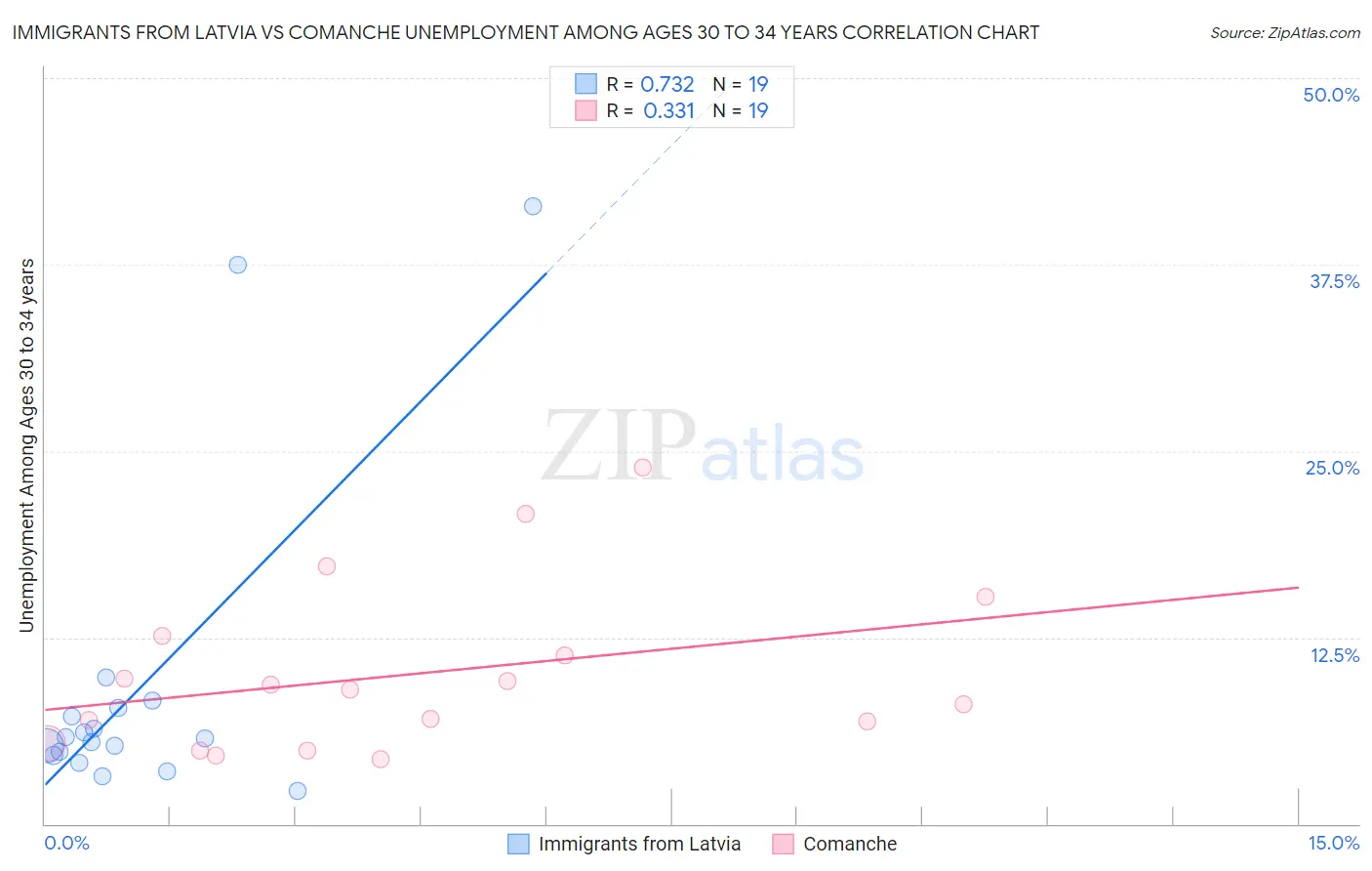 Immigrants from Latvia vs Comanche Unemployment Among Ages 30 to 34 years