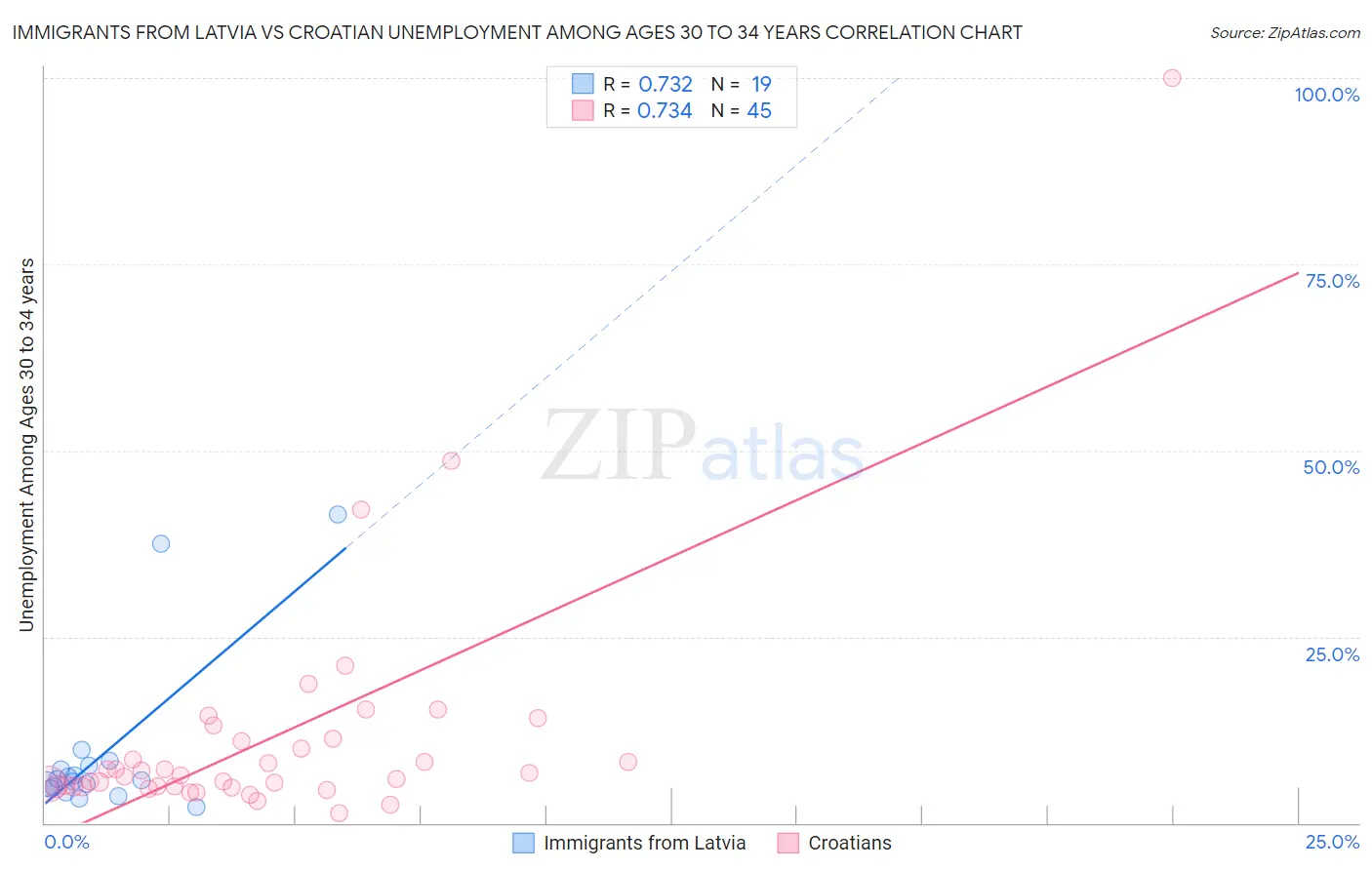 Immigrants from Latvia vs Croatian Unemployment Among Ages 30 to 34 years