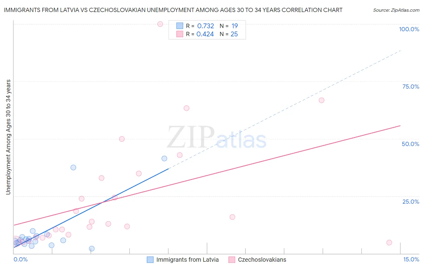 Immigrants from Latvia vs Czechoslovakian Unemployment Among Ages 30 to 34 years
