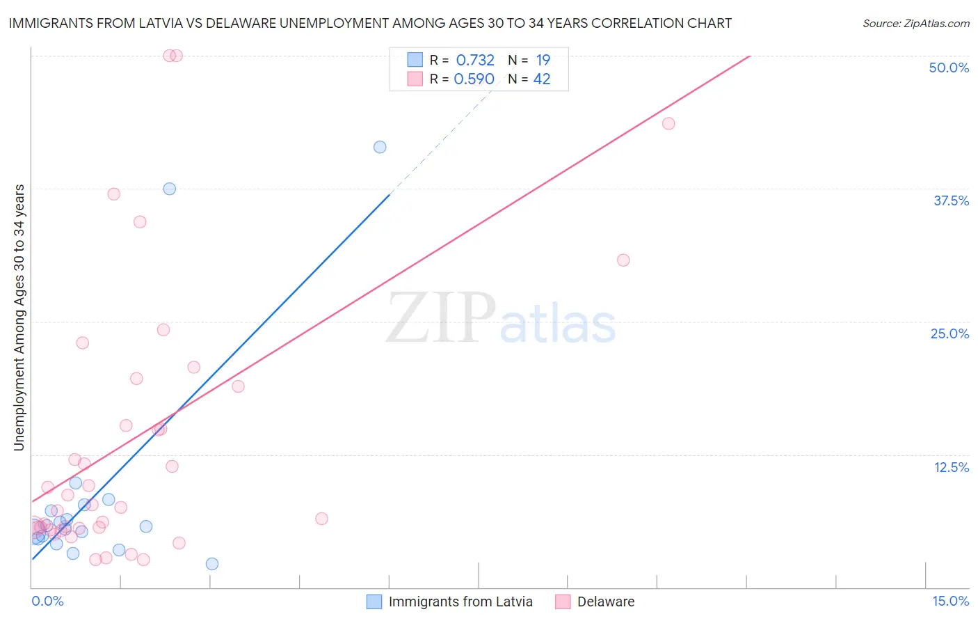 Immigrants from Latvia vs Delaware Unemployment Among Ages 30 to 34 years