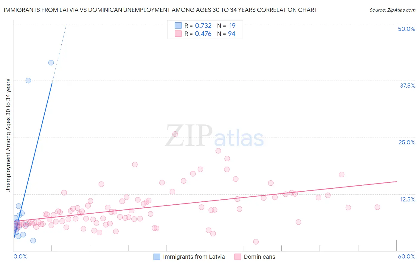 Immigrants from Latvia vs Dominican Unemployment Among Ages 30 to 34 years