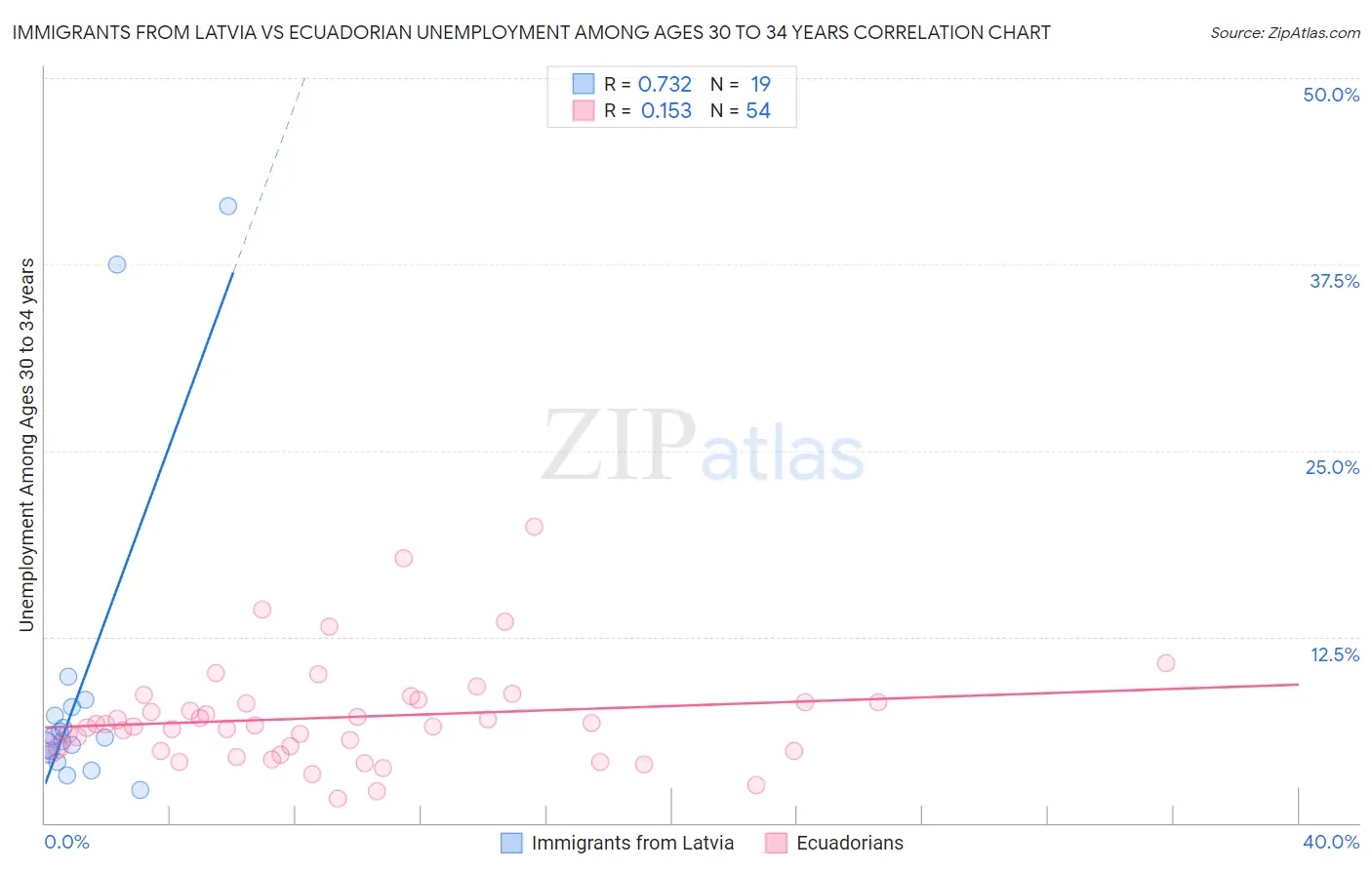 Immigrants from Latvia vs Ecuadorian Unemployment Among Ages 30 to 34 years