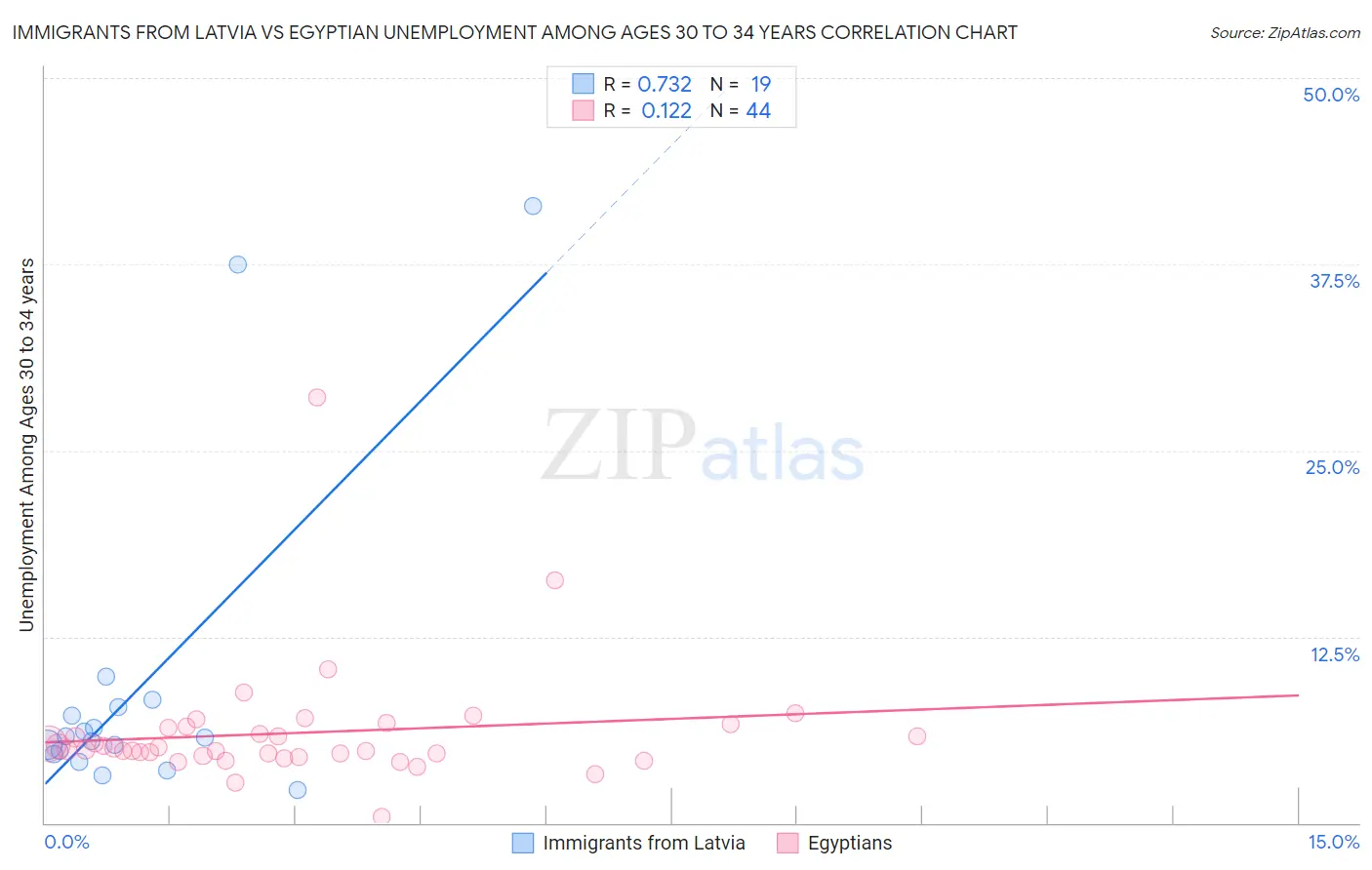 Immigrants from Latvia vs Egyptian Unemployment Among Ages 30 to 34 years