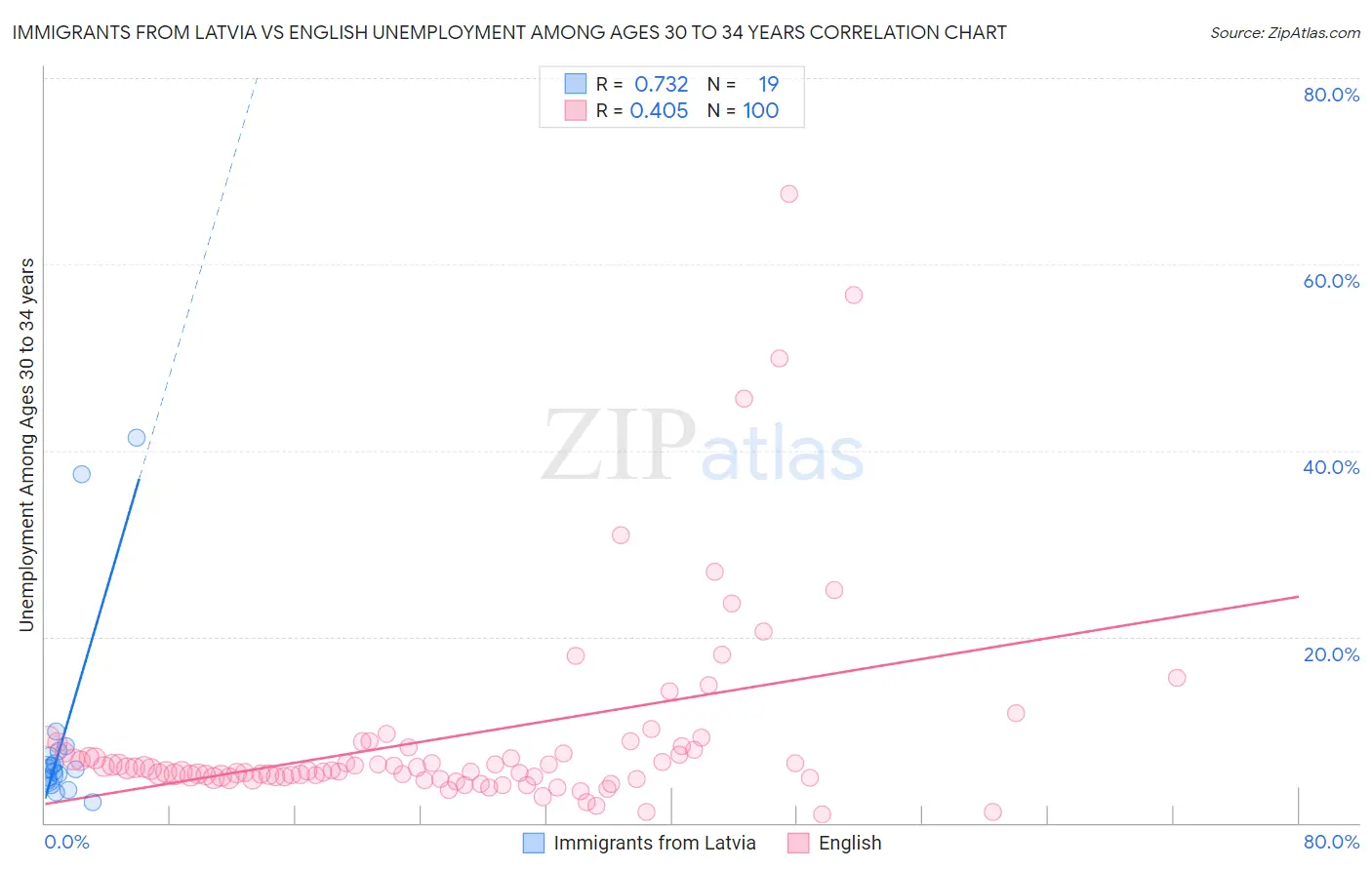Immigrants from Latvia vs English Unemployment Among Ages 30 to 34 years