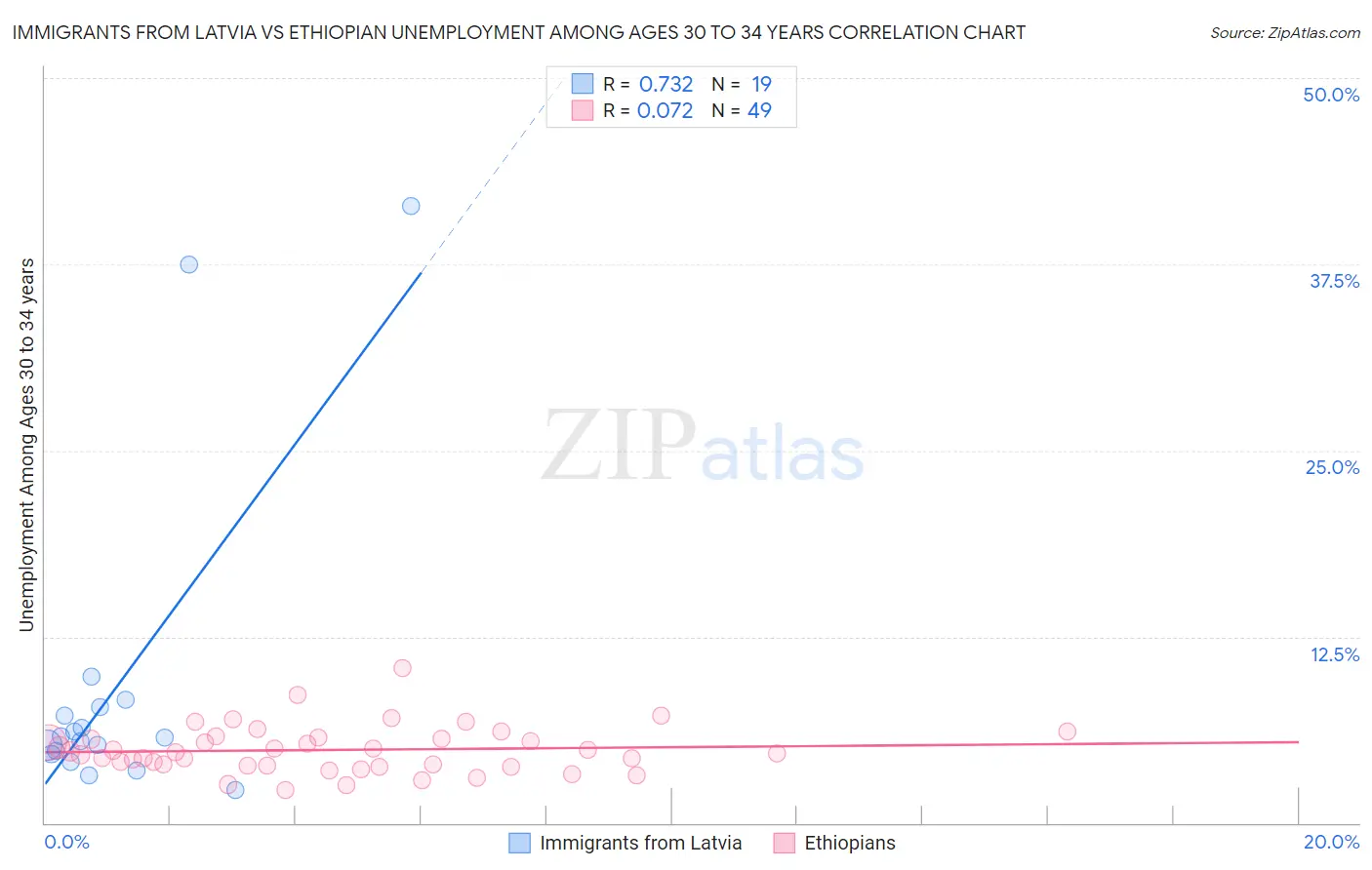 Immigrants from Latvia vs Ethiopian Unemployment Among Ages 30 to 34 years