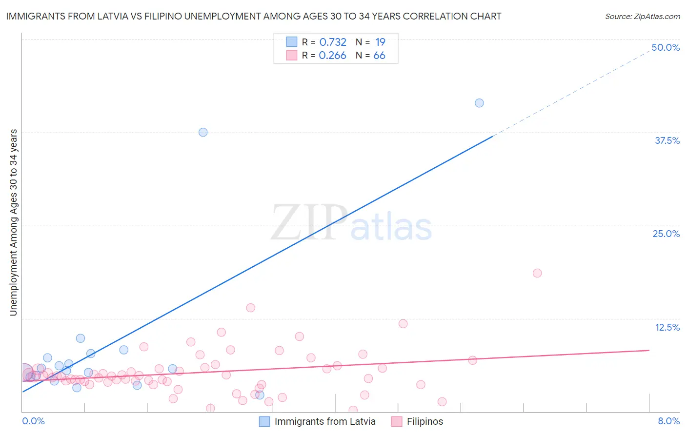 Immigrants from Latvia vs Filipino Unemployment Among Ages 30 to 34 years