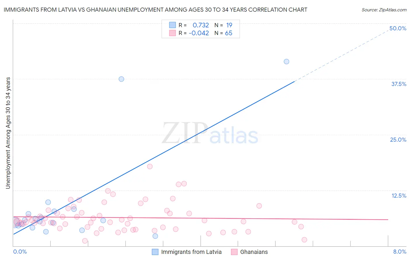 Immigrants from Latvia vs Ghanaian Unemployment Among Ages 30 to 34 years