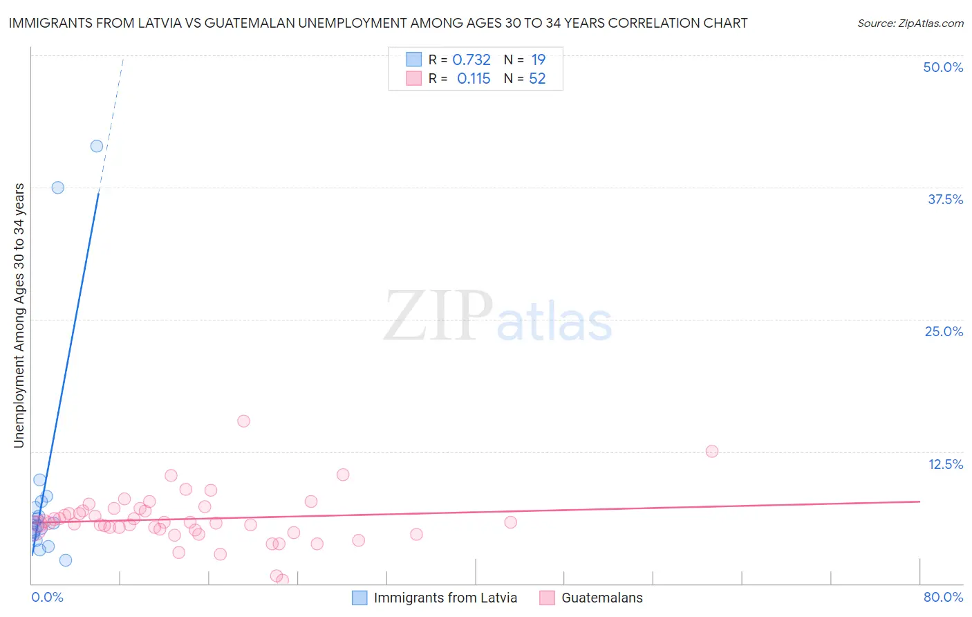 Immigrants from Latvia vs Guatemalan Unemployment Among Ages 30 to 34 years