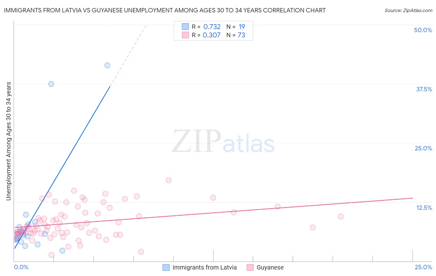 Immigrants from Latvia vs Guyanese Unemployment Among Ages 30 to 34 years