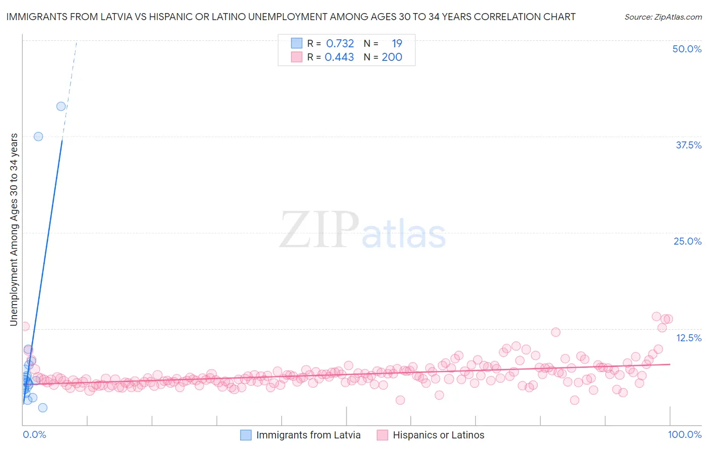 Immigrants from Latvia vs Hispanic or Latino Unemployment Among Ages 30 to 34 years
