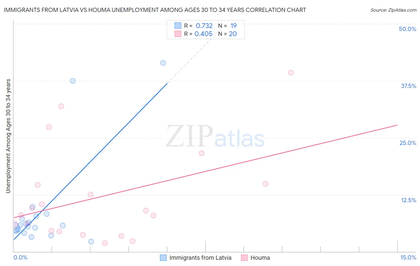 Immigrants from Latvia vs Houma Unemployment Among Ages 30 to 34 years