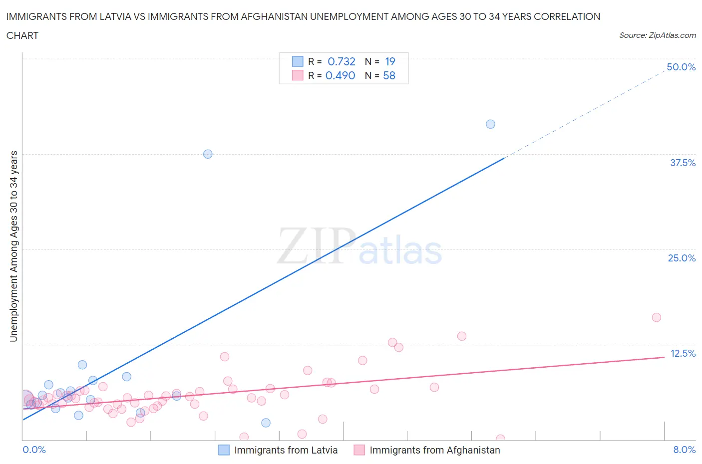 Immigrants from Latvia vs Immigrants from Afghanistan Unemployment Among Ages 30 to 34 years