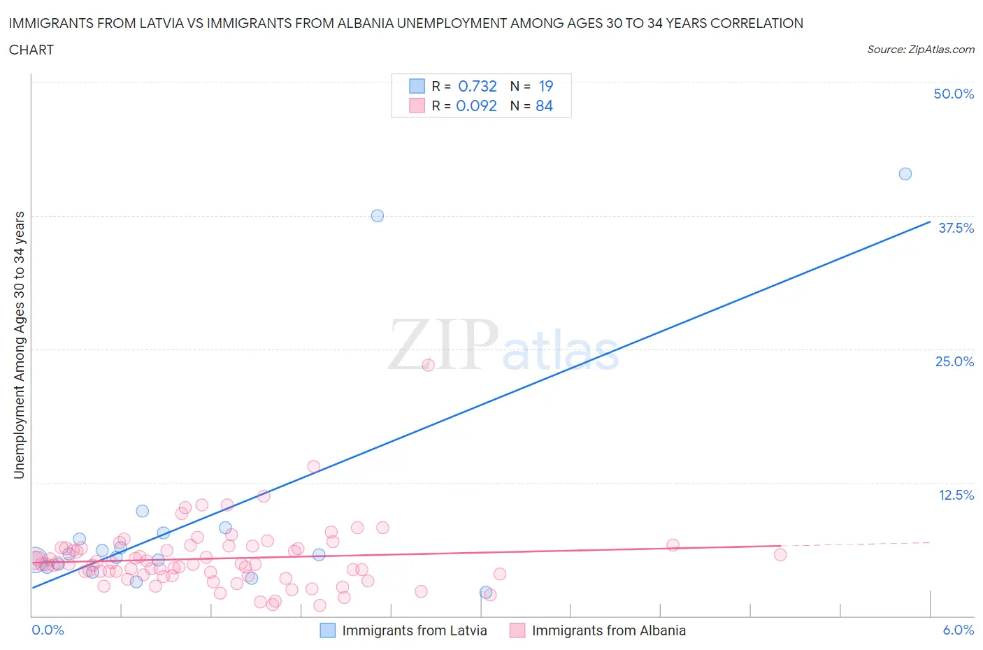 Immigrants from Latvia vs Immigrants from Albania Unemployment Among Ages 30 to 34 years