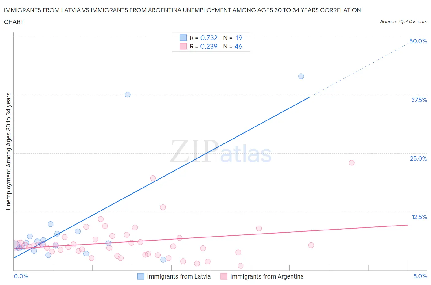 Immigrants from Latvia vs Immigrants from Argentina Unemployment Among Ages 30 to 34 years
