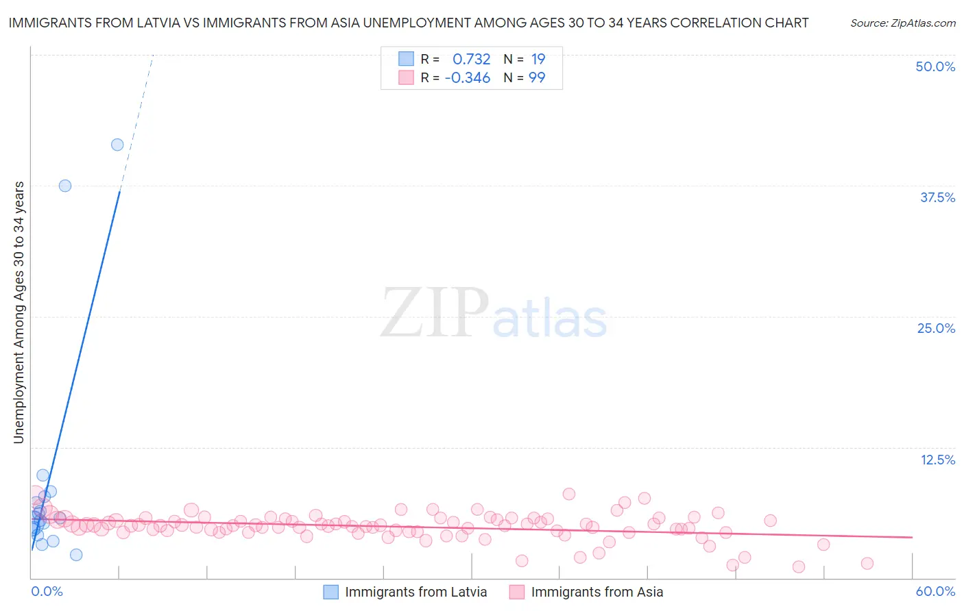 Immigrants from Latvia vs Immigrants from Asia Unemployment Among Ages 30 to 34 years