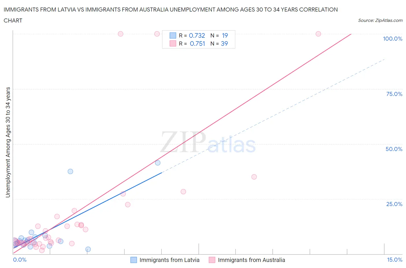 Immigrants from Latvia vs Immigrants from Australia Unemployment Among Ages 30 to 34 years