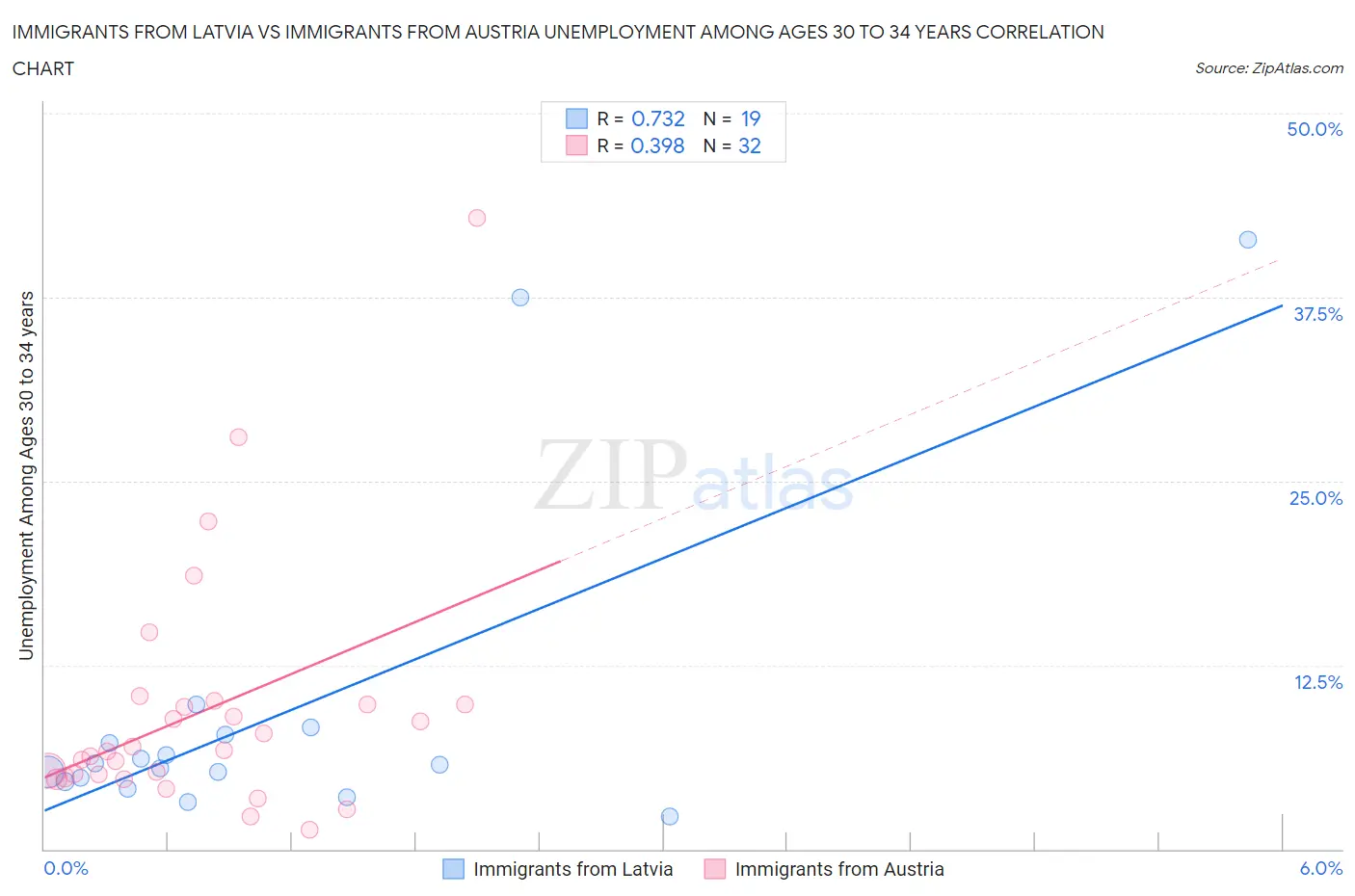 Immigrants from Latvia vs Immigrants from Austria Unemployment Among Ages 30 to 34 years