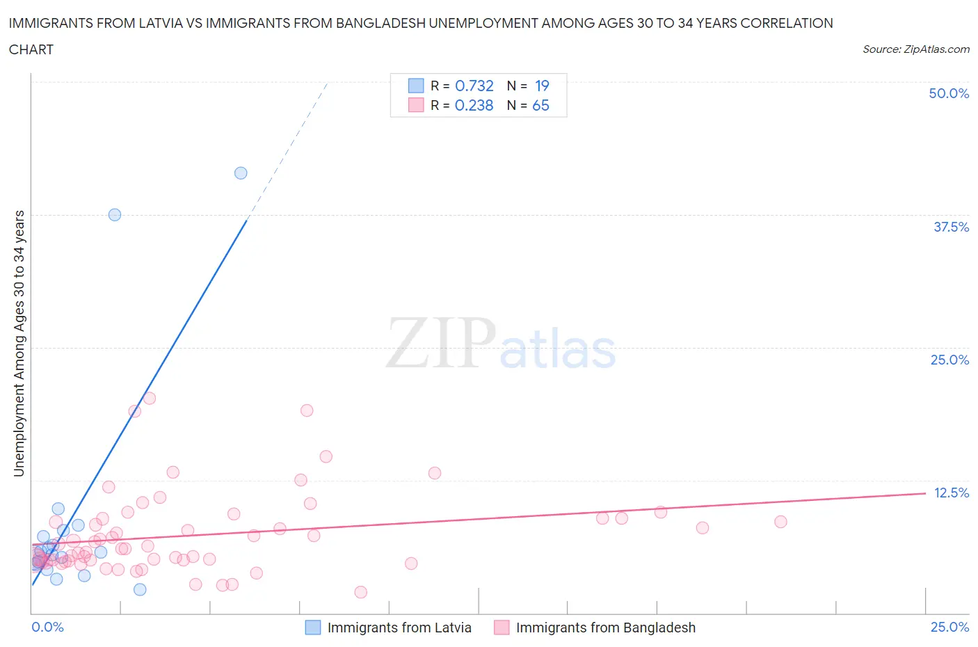 Immigrants from Latvia vs Immigrants from Bangladesh Unemployment Among Ages 30 to 34 years