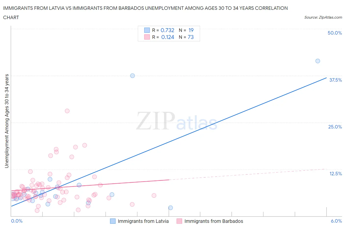 Immigrants from Latvia vs Immigrants from Barbados Unemployment Among Ages 30 to 34 years
