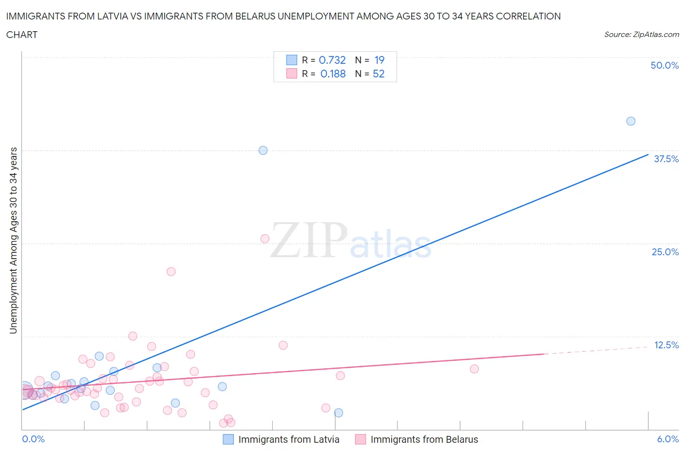 Immigrants from Latvia vs Immigrants from Belarus Unemployment Among Ages 30 to 34 years