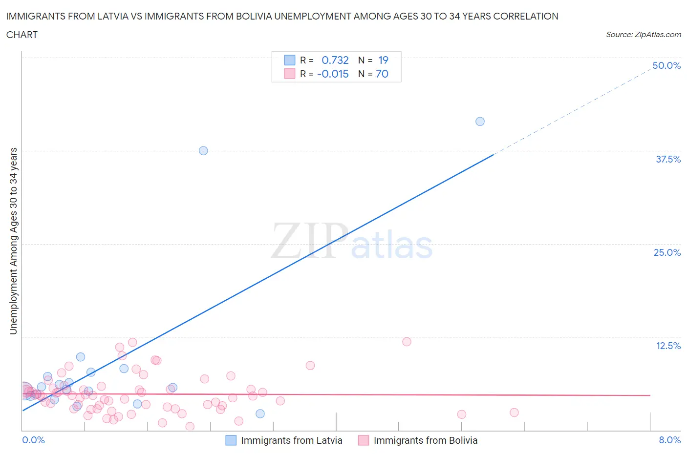 Immigrants from Latvia vs Immigrants from Bolivia Unemployment Among Ages 30 to 34 years