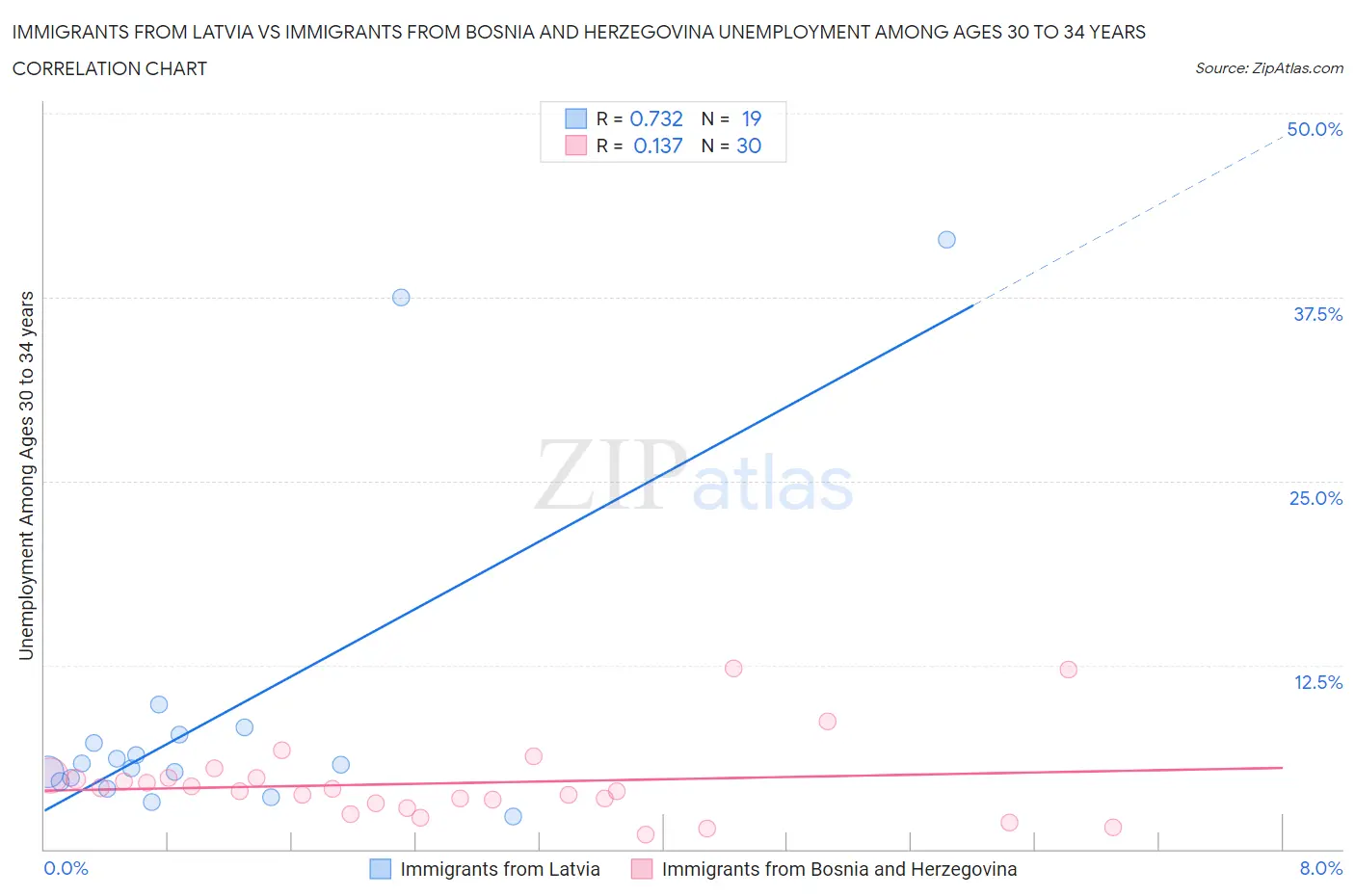 Immigrants from Latvia vs Immigrants from Bosnia and Herzegovina Unemployment Among Ages 30 to 34 years