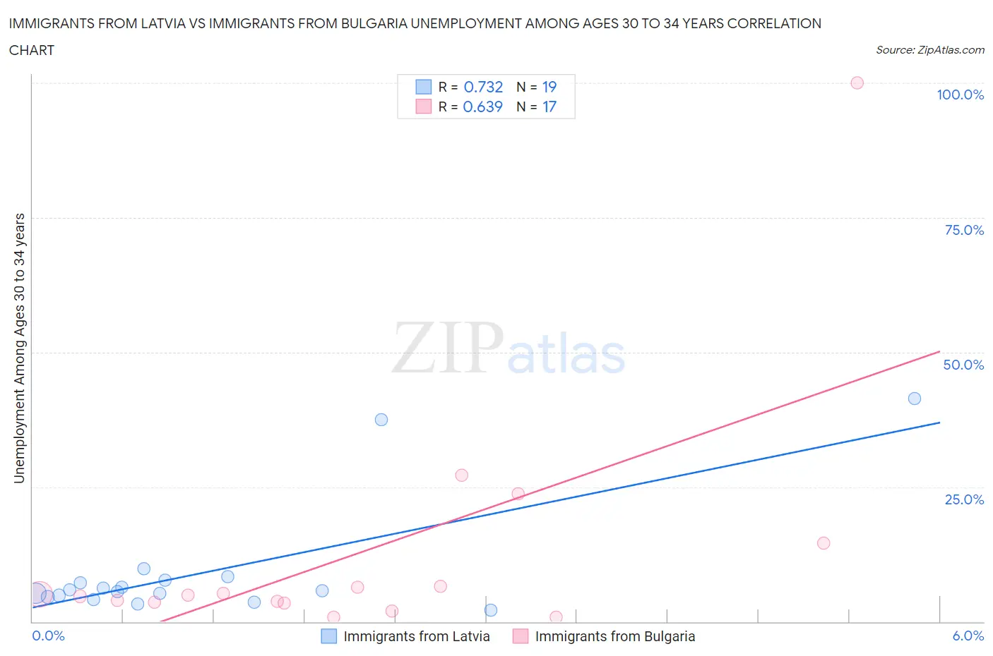 Immigrants from Latvia vs Immigrants from Bulgaria Unemployment Among Ages 30 to 34 years