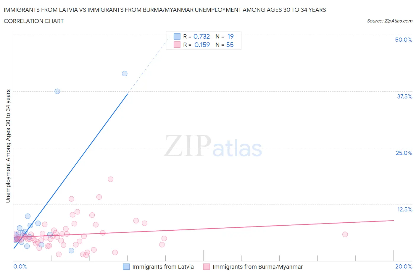 Immigrants from Latvia vs Immigrants from Burma/Myanmar Unemployment Among Ages 30 to 34 years