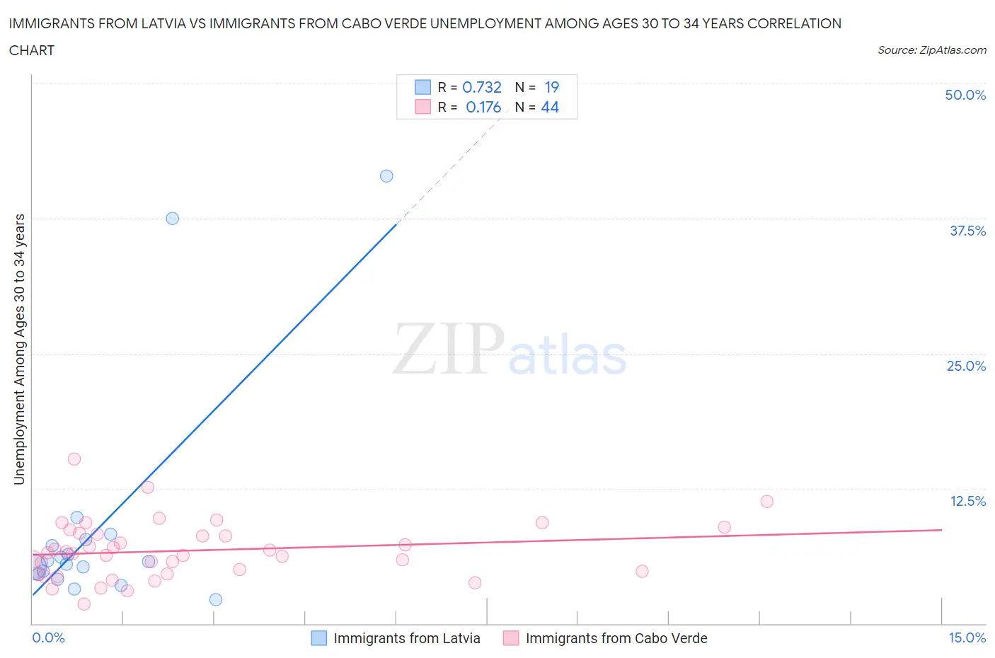 Immigrants from Latvia vs Immigrants from Cabo Verde Unemployment Among Ages 30 to 34 years